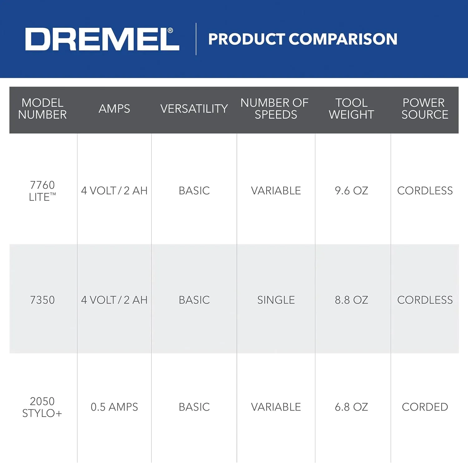 Dremel Lite 7760 N/10 4V Li-Ion Cordless Rotary Tool, Variable Speed Multi-Purpose Kit, USB Charging, Easy Accessory Changes - Perfect For Light-Duty DIY & Crafting, Sanding, Engraving and Polishing