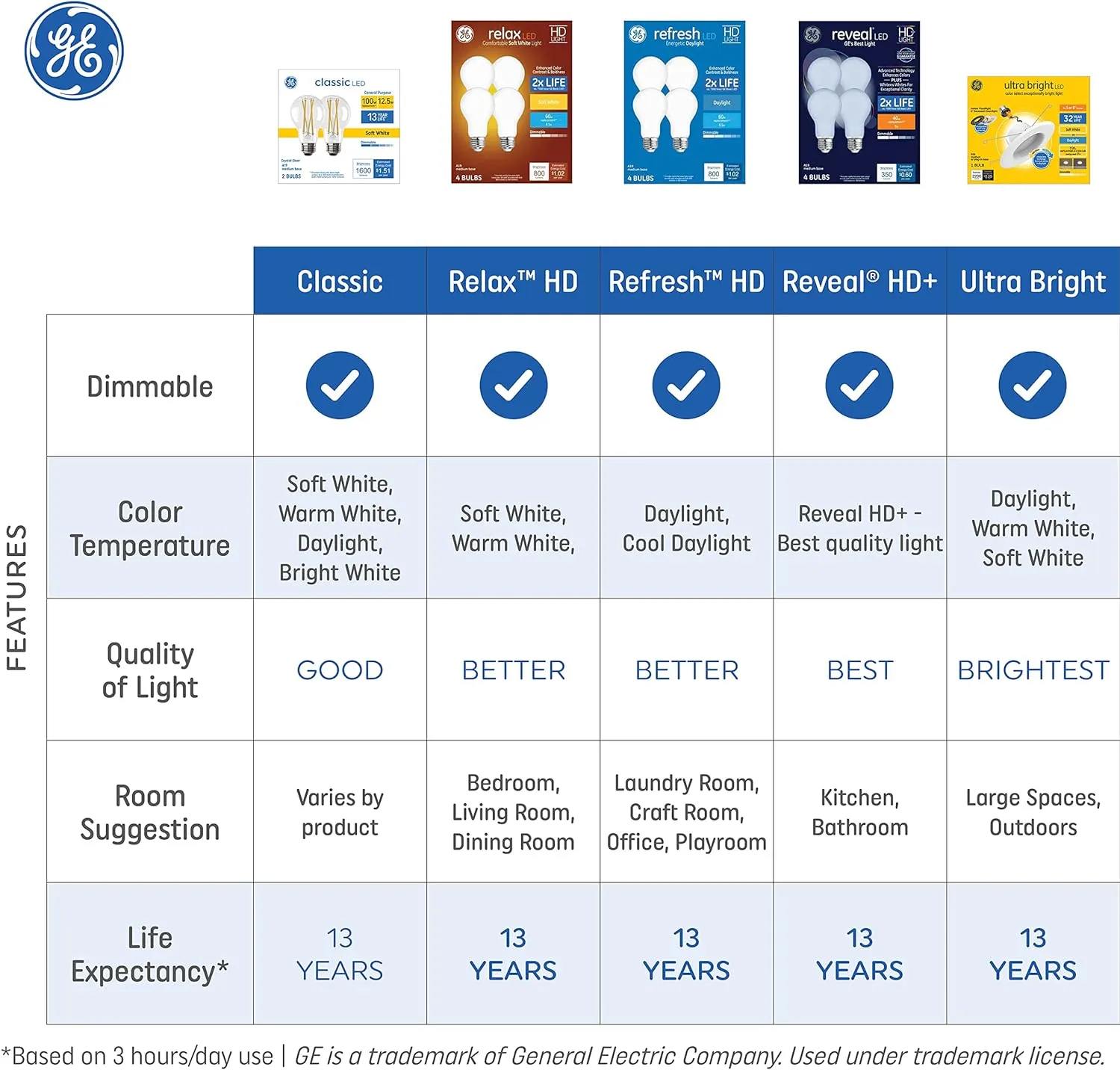 GE Relax LED Light Bulbs, 60 Watt, Soft White, G25 Globe Bulbs, Frosted, Medium Base (3 Pack)