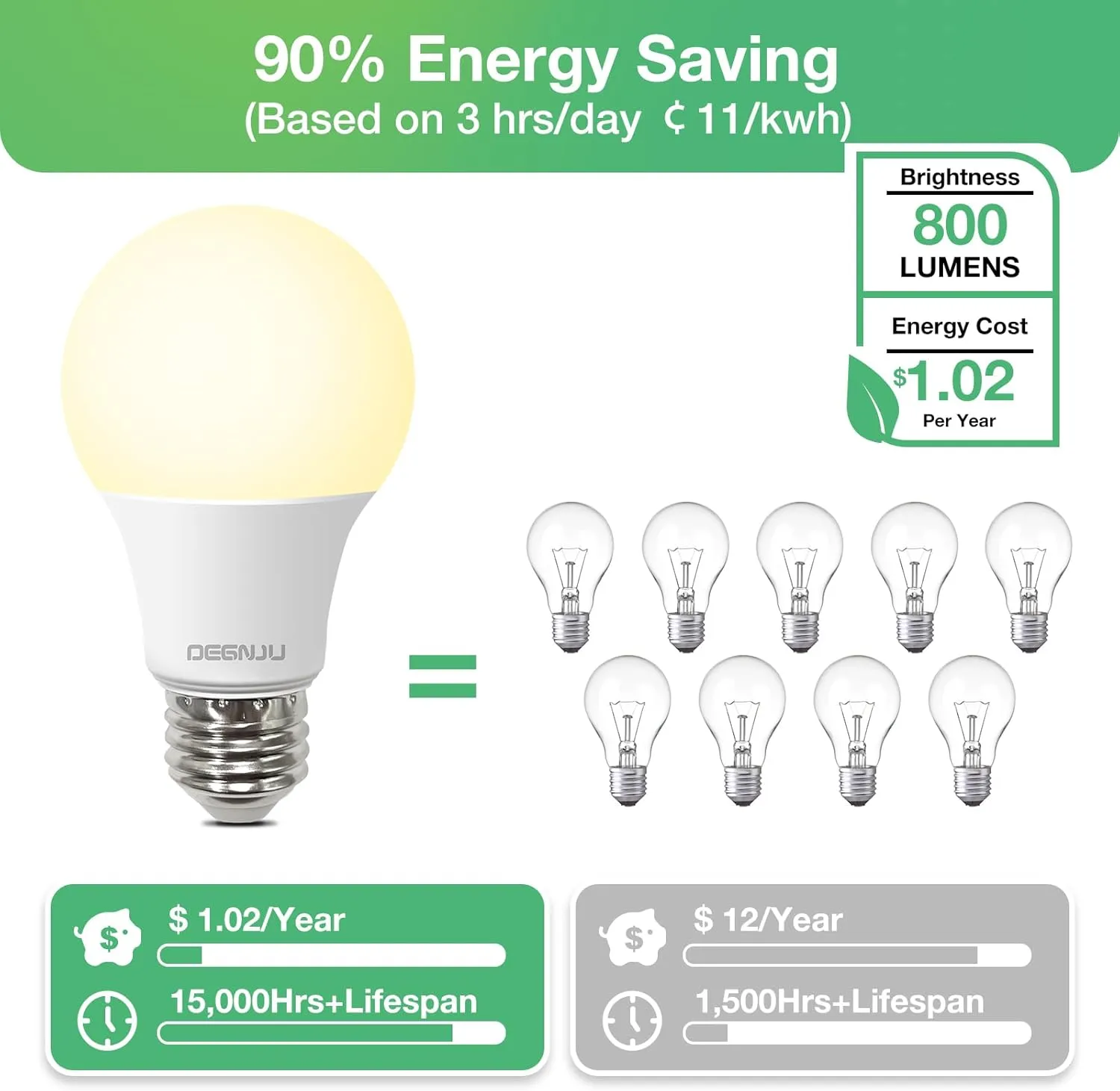 LED Light Bulbs Soft White 2700K, 60 Watt Equivalent LED Bulbs, A19 Standard Bulbs, 800 LM, 15000 Hours, E26 Base, Non-Dimmable, 8.5W White LED Bulbs for Bedroom Living Room, 12 Pack