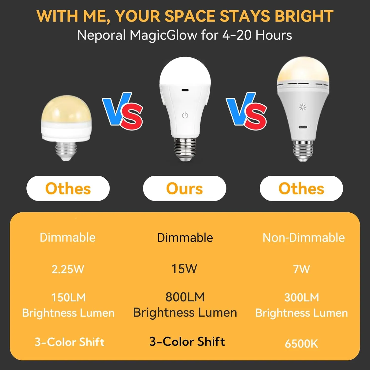 Neporal MagicGlow Rechargeable Light Bulbs with Remote, 3-Color Shift 1800K-4000K-6000K, Dimmable, USB Rechargeable Battery Operated Light Bulb Up to 20 Hours, 15W A19 LED Emergency Light Bulbs, 2PK